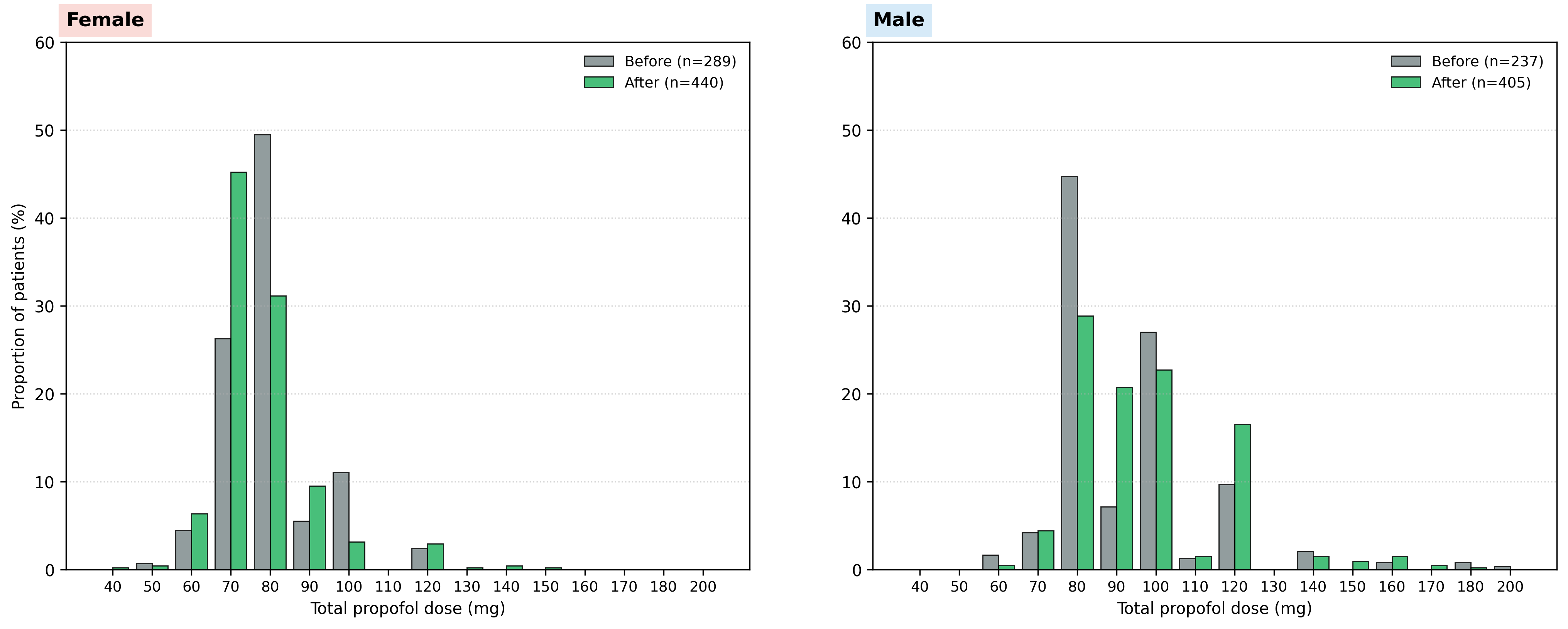 Figure 2 — two-panel histogram of total dose distribution by sex, Before vs After