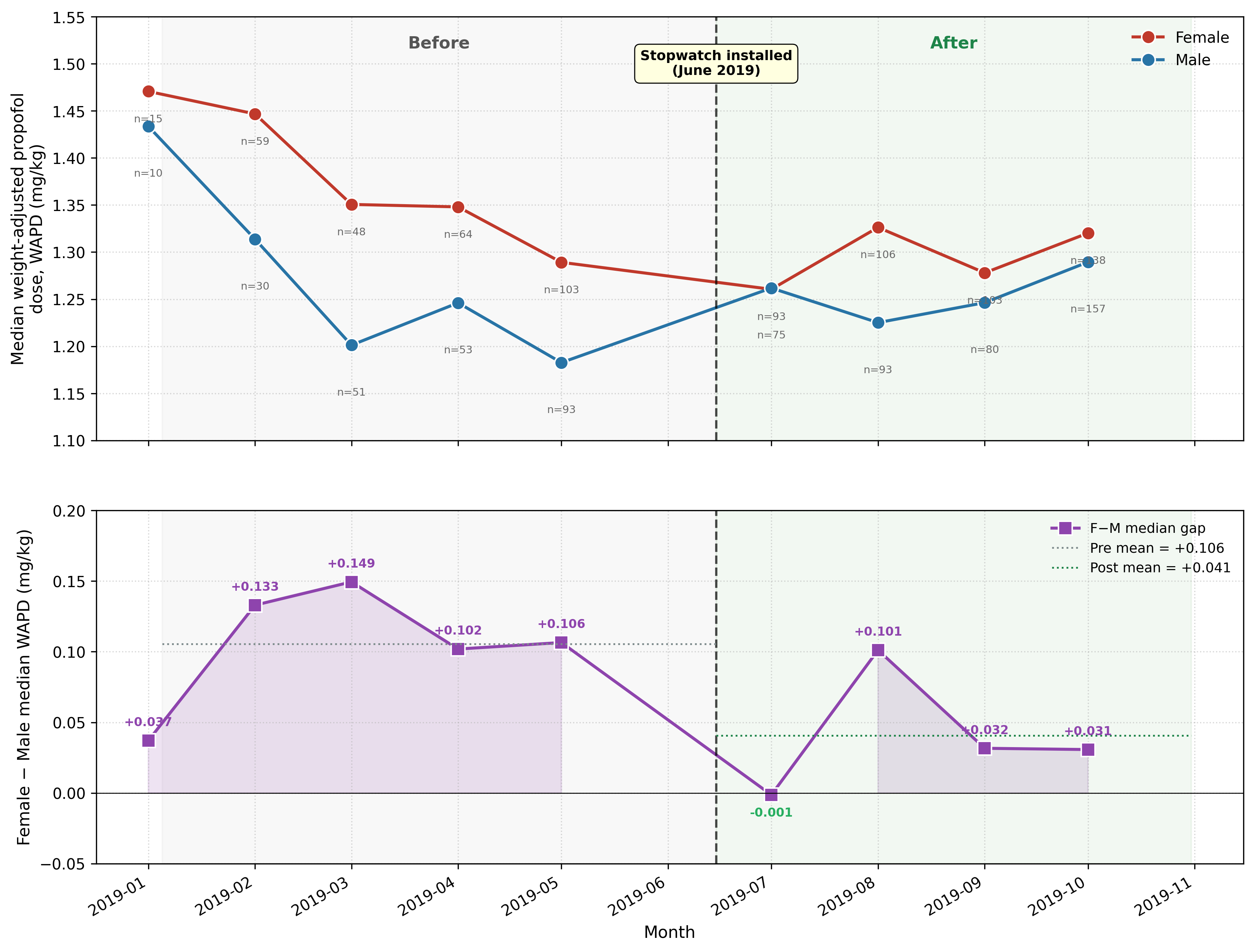 Figure 3 — two-panel monthly run chart, Panel A: median WAPD by sex, Panel B: F−M WAPD gap