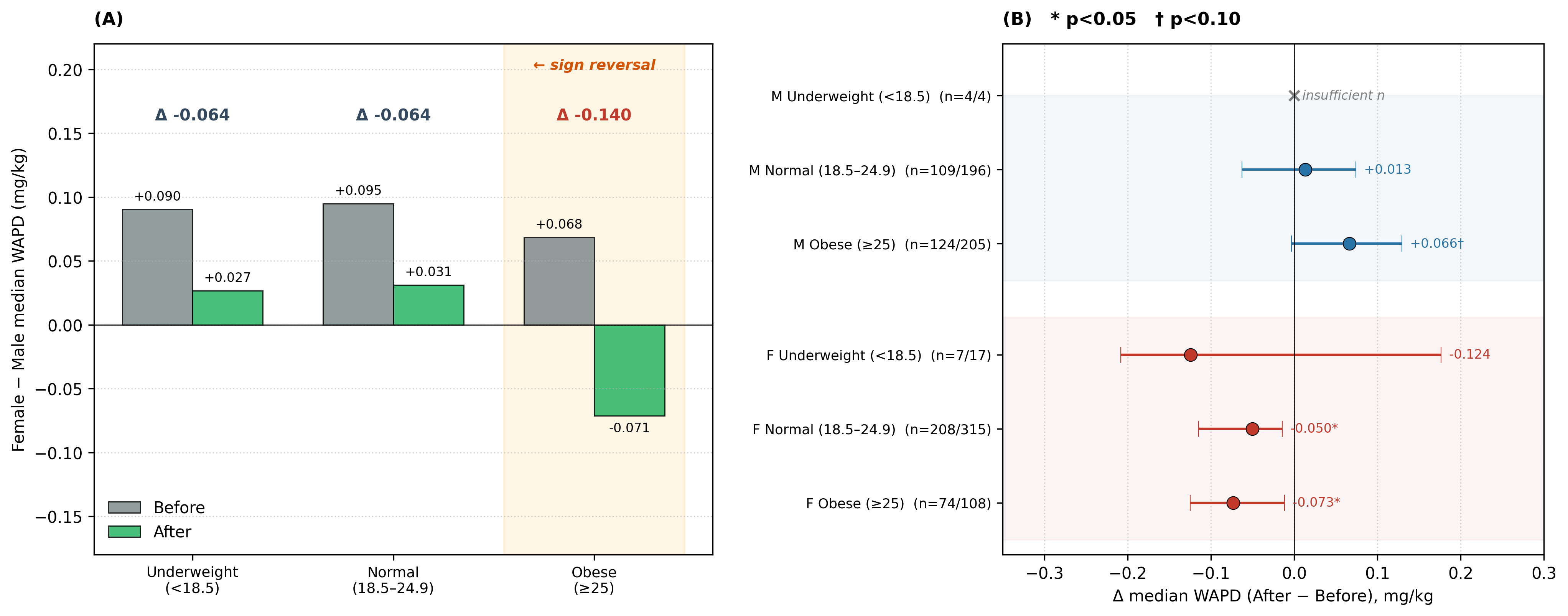 Figure 4 — two-panel BMI subgroup figure, Panel A: sex gap by BMI × period, Panel B: within-sex Δ forest plot